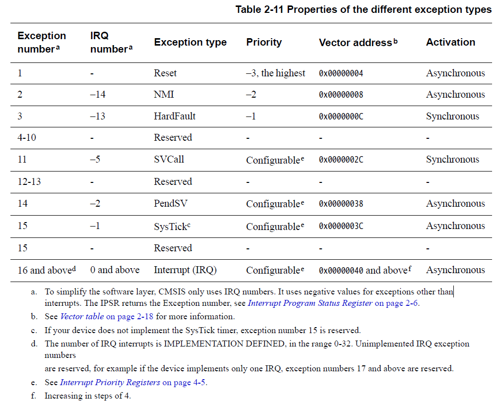 Exceptions 