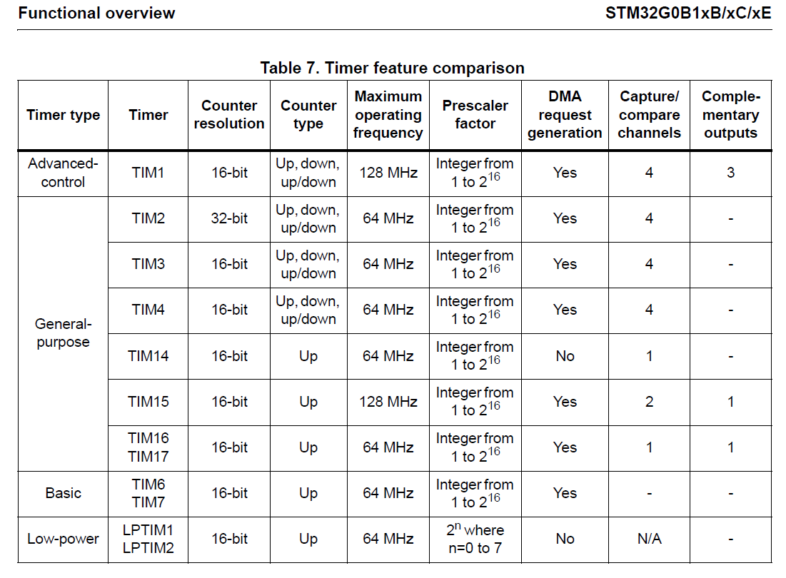 TimerTable 1 