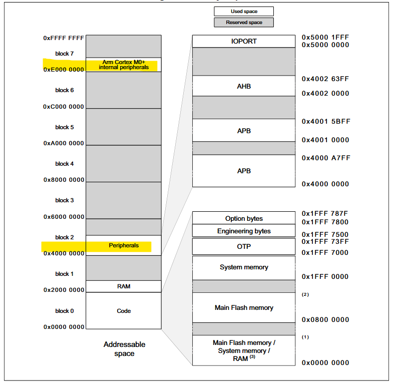 Memory Map