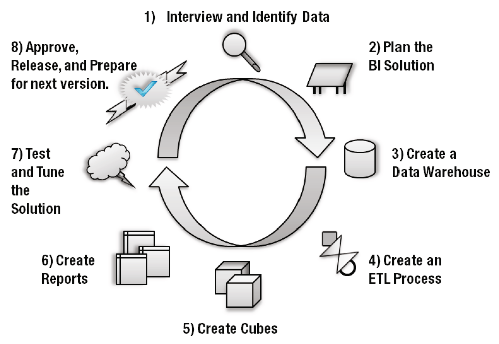 BI Solution Life Cycle