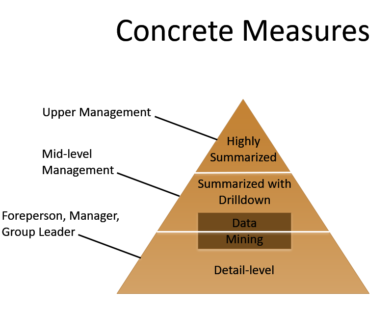 Measures