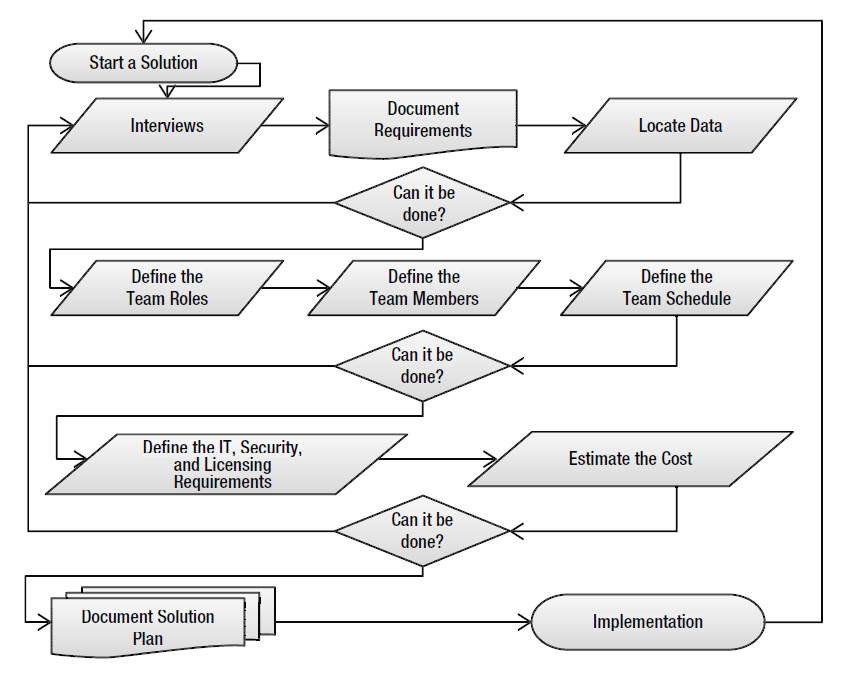 Planning Life Cycle