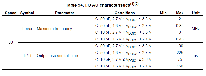GPIO Speed Table 