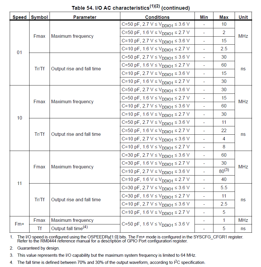 GPIO Speed Table 