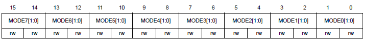 MODER register Lower