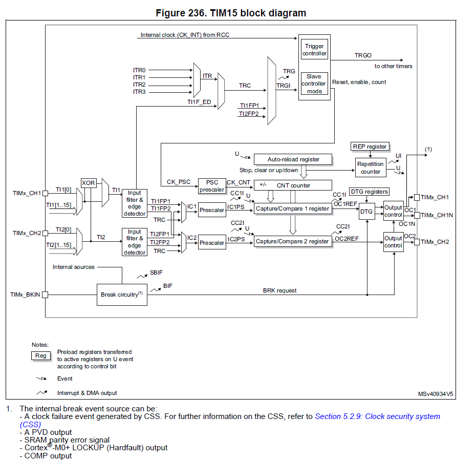 TIM15 Diagram